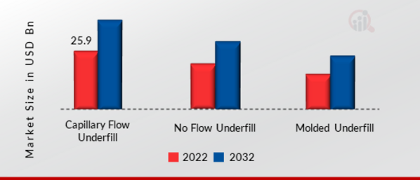 Underfill Dispensers Market, by Product Type, 2022 & 2032