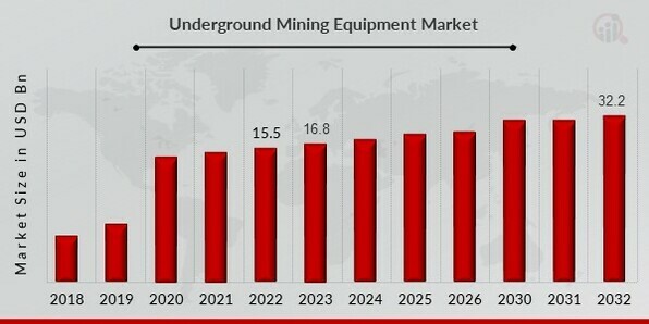 Underground Mining Equipment Market Overview