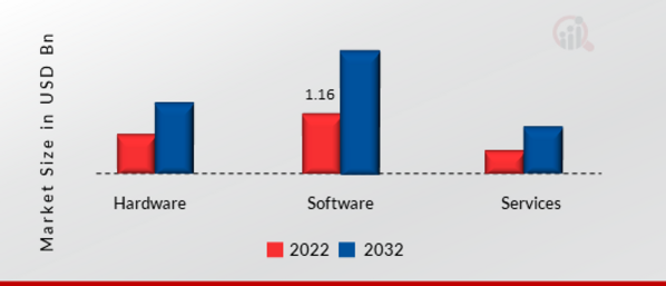 Underwater Acoustic Communication Market, by Components, 2022 & 2032