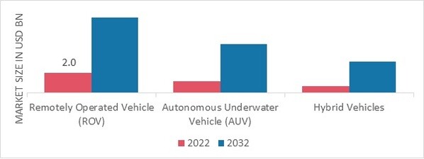 Underwater Drone Market, by Distribution channel, 2022 & 2032