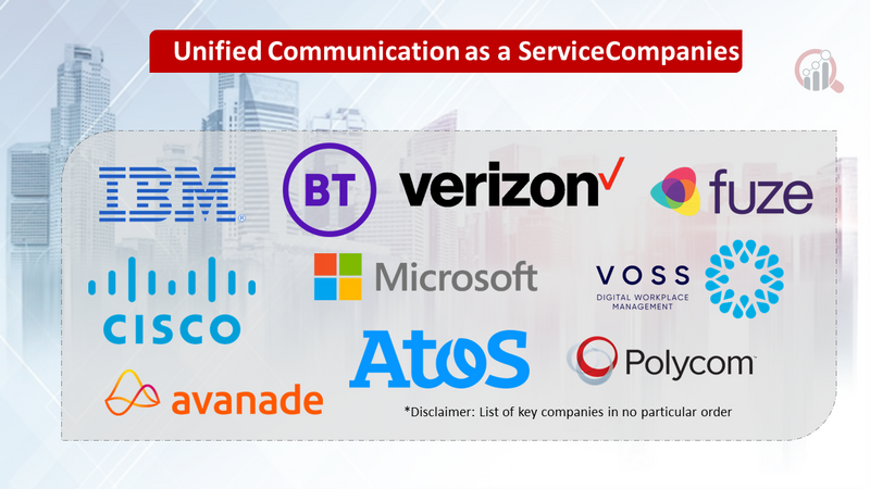Unified Communication as a Service Market