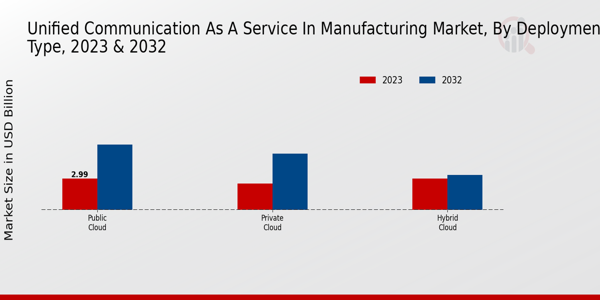 Unified Communication as a Service in Manufacturing Market Type Insights