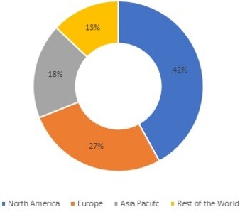 Unified communication as a service Market Share, by region, 2021
