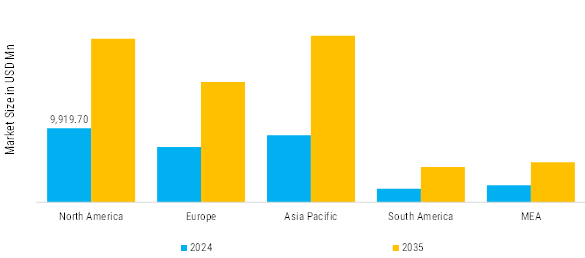 Unit Dose Packaging Market Regional Insights