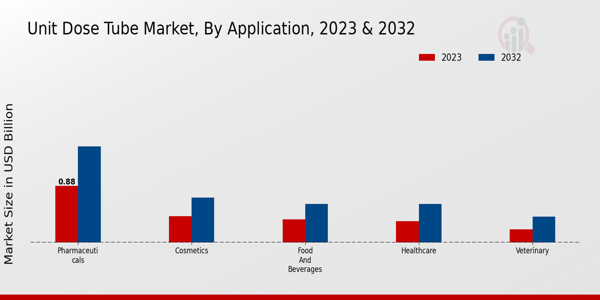 Unit Dose Tube Market Application Insights