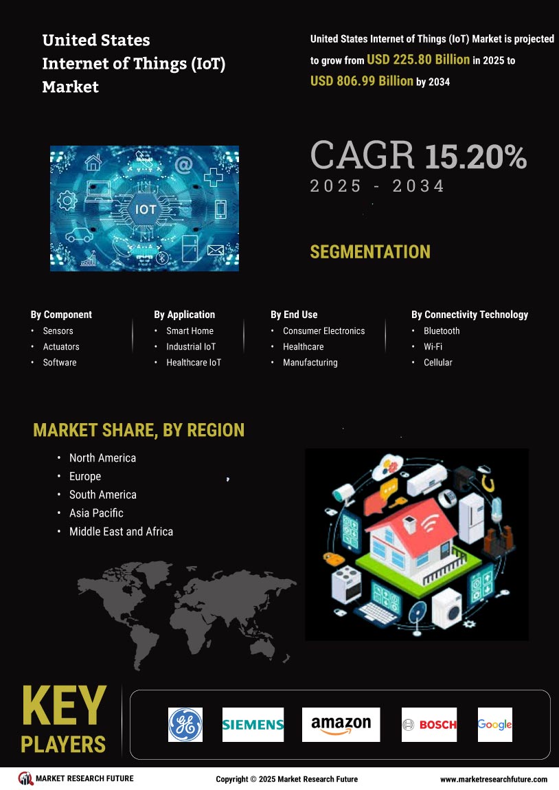 US Internet of Things Market