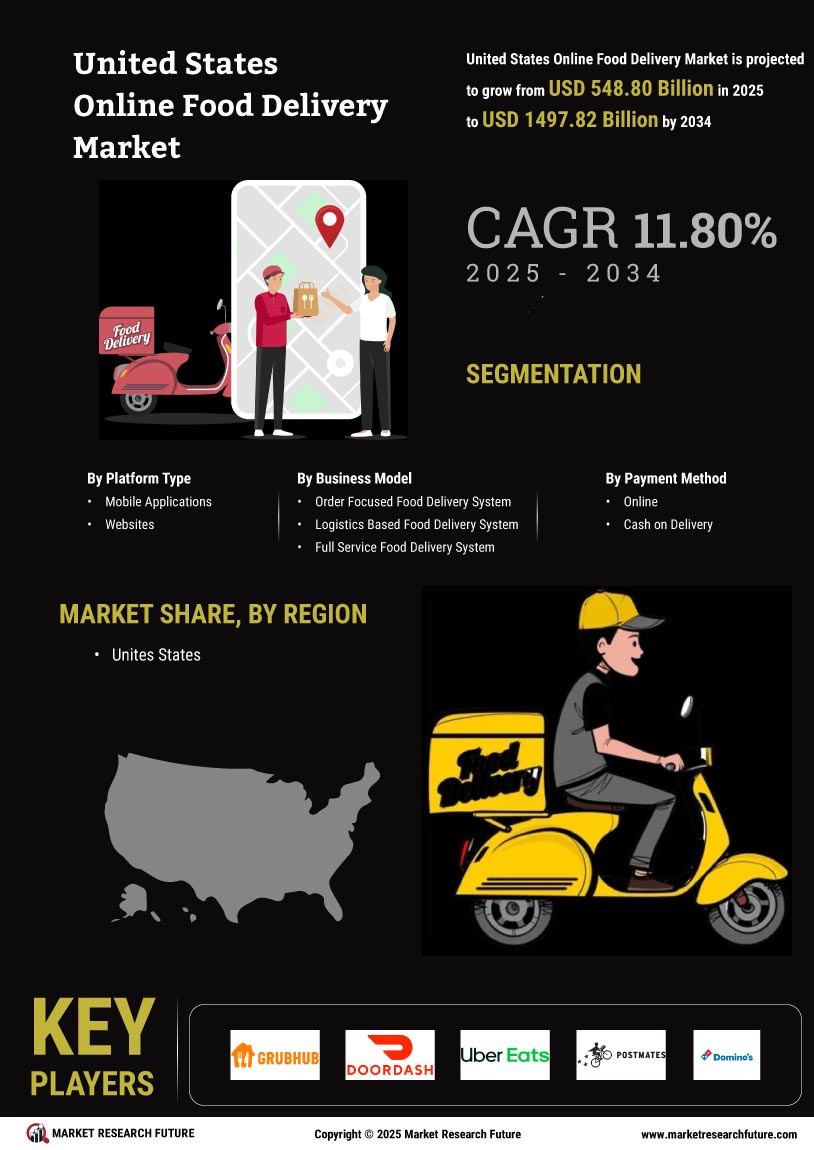 US Online Food Delivery Market 