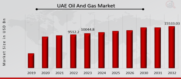 United Arab Emirates Oil and Gas Market Overview