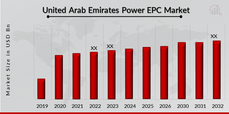 United Arab Emirates Power EPC Market Overview