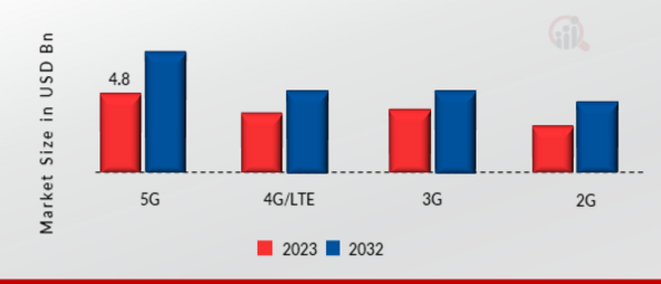 United Arab Emirates Telecom Market, by Network Type, 2023 & 2032