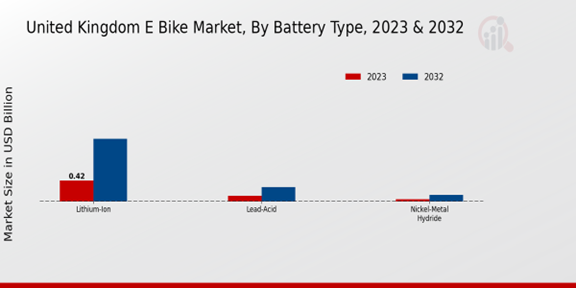United Kingdom E Bike Market Battery Type Insights
