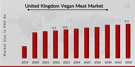 United Kingdom Vegan Meat Market Overview