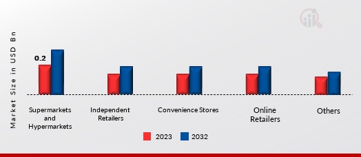 United Kingdom Vegan Meat Market, by Application, 2023 & 2032