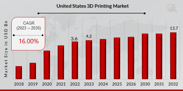 United States 3D Printing Market