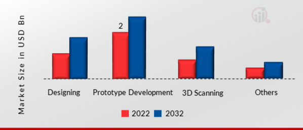 United States 3D Printing Market, by Application