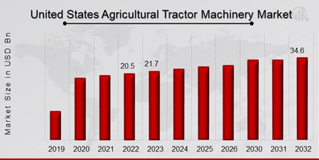 United States Agricultural Tractor Machinery