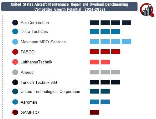 United States Aircraft Maintenance Repair and Overhaul 