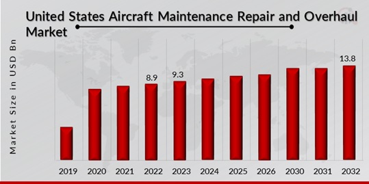 United States Aircraft Maintenance Repair and Overhaul Market Overview