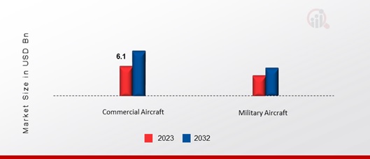 United States Aircraft Maintenance Repair and Overhaul Market, Applications, 2023 & 2032 (USD Billion)