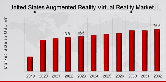 United States Augmented Reality Virtual Reality Market Overview