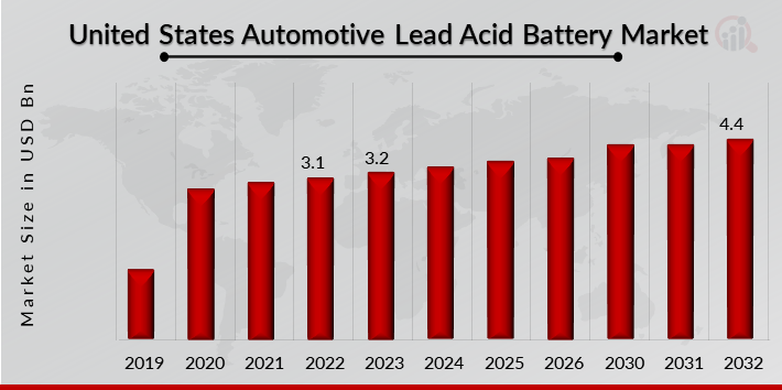 United States Automotive Lead Acid Battery Market Overview