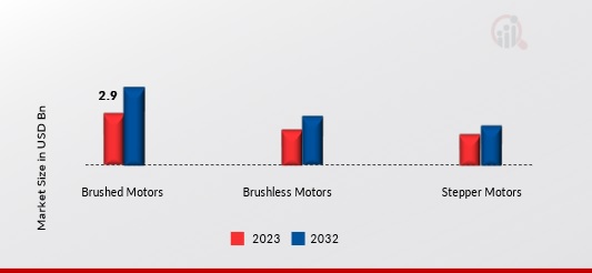 United States Automotive Motor Market by Motor Type, 2023 & 2032 