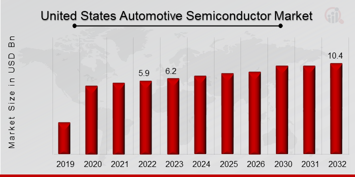 United States Automotive Semiconductor Market Overview