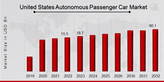 United States Autonomous Passenger Car Market Overview