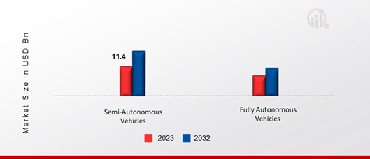 United States Autonomous Passenger Car Market by Type, 2023 & 2032 