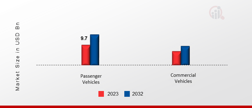 United States Car Parts Aftermarket Market, by Type, 2023 & 2032