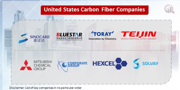 United States Carbon Fiber Key Companies