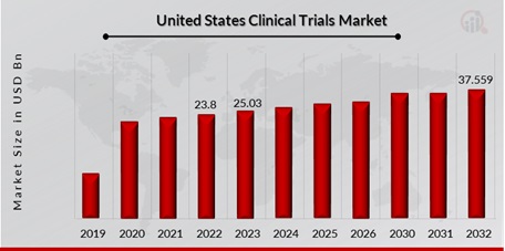 United States Clinical Trials Market Overview