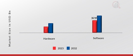 United States Cryptocurrency Market, By Component, 2023 & 2032