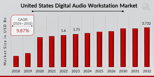 United States Digital Audio Workstation Market Overview