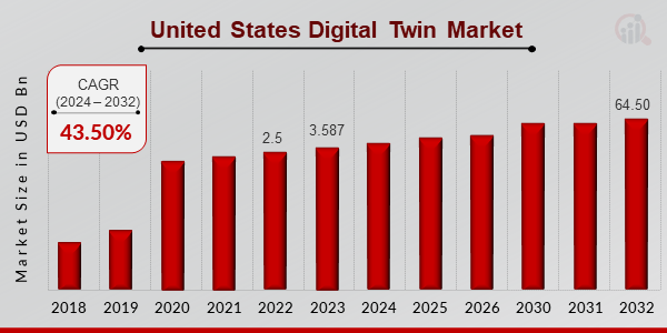United States Digital Twin Market Overview