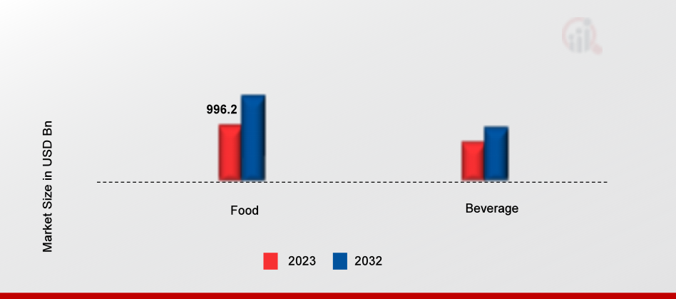 United States Food Truck Services Market, by Offering, 2023 & 2032