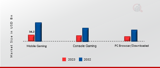 United States Gaming Market by Type, 2023 & 2032 (USD Billion)