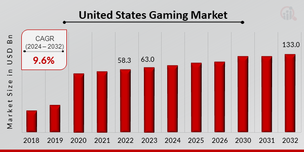 United States Gaming Market Overview