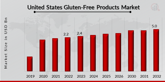 United States Gluten-Free Products Market Overview