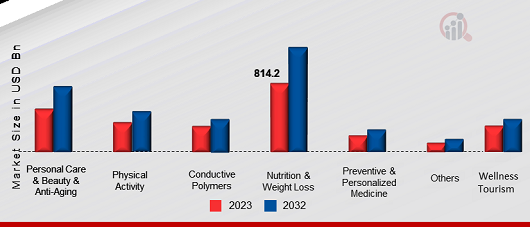 United States Health and Wellness Market, by Sector, 2023 & 2032