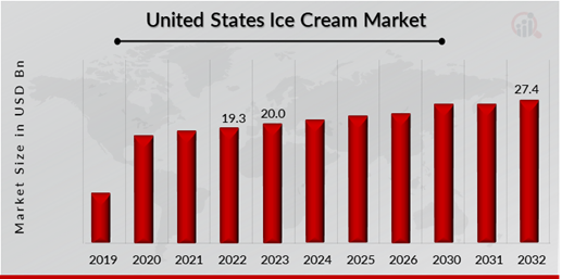 United States Ice Cream Market Overview
