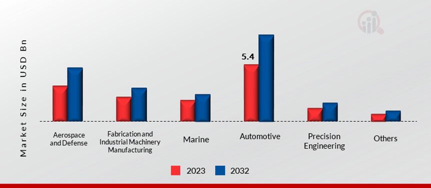 United States Machine Tools Market by End User, 2023 & 2032 (USD Billion)