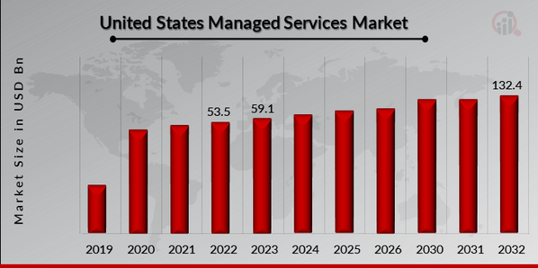 United States Managed Services Market