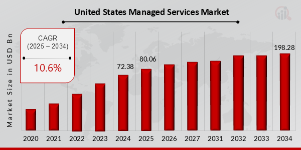 United States Managed Services Market