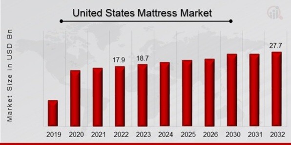 United States Mattress Market Overview