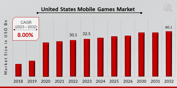 United States Mobile Games Market 