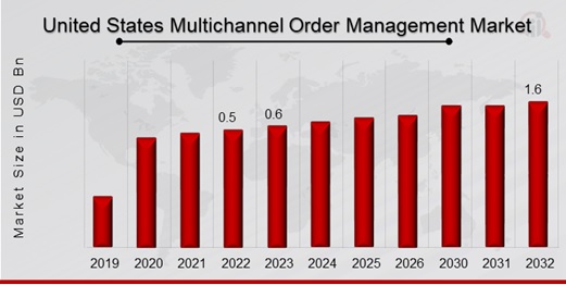 United States Multichannel Order Management Market Overview