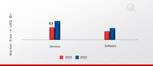 United States Multichannel Order Management Market, By Component, 2023 & 2032