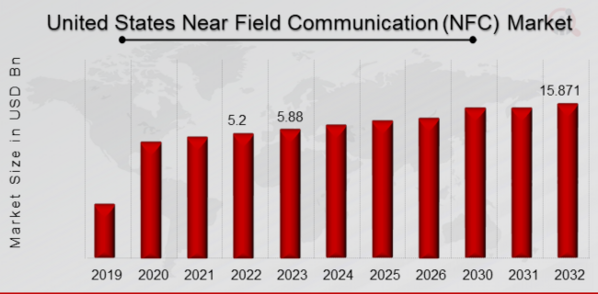 United States Near Field Communication (NFC) Market Overview