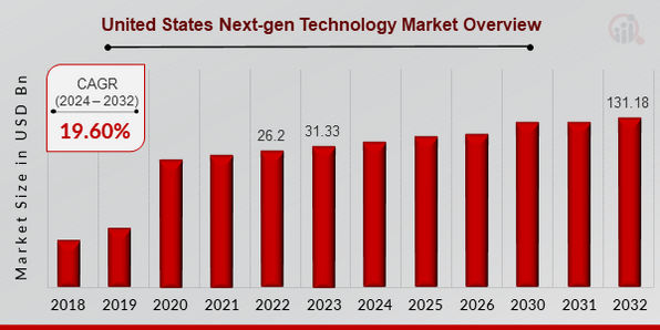 United States Next-gen Technology Market Overview